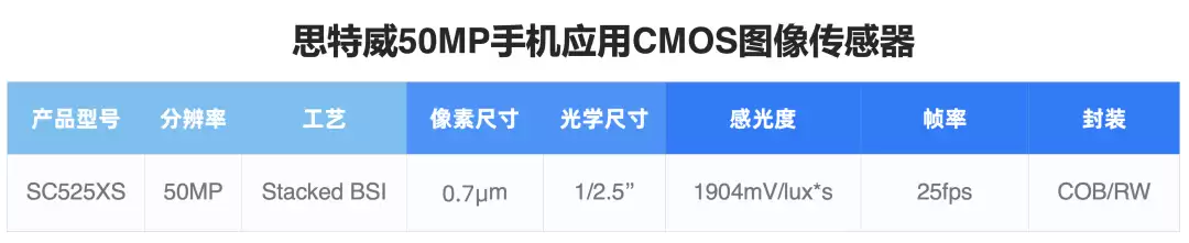 ˼�����Ƴ� 50MP 0.7��m �ֻ�ͼ�񴫸��� SC525XS��ȫ���̹�����28+nm Stack ����