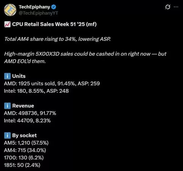 DDR5�Ǽ۴���װ�������ƣ�AM4��ƽ̨ǿ�ƻع�