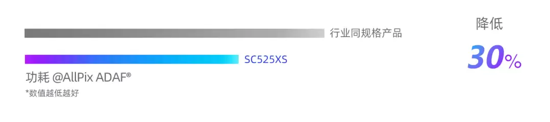 ˼�����Ƴ� 50MP 0.7��m �ֻ�ͼ�񴫸��� SC525XS��ȫ���̹�����28+nm Stack ����