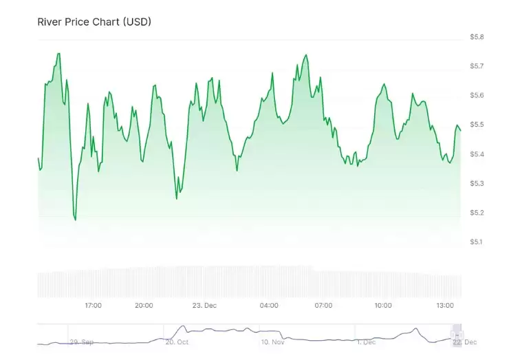 RIVER��ʲô��RIVER���Ҽ۸�չ��������Ǳ������