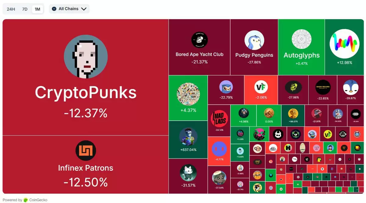 NFT�г�ʥ��������գ��ܹ�ֵ����25����Ԫ�µ�