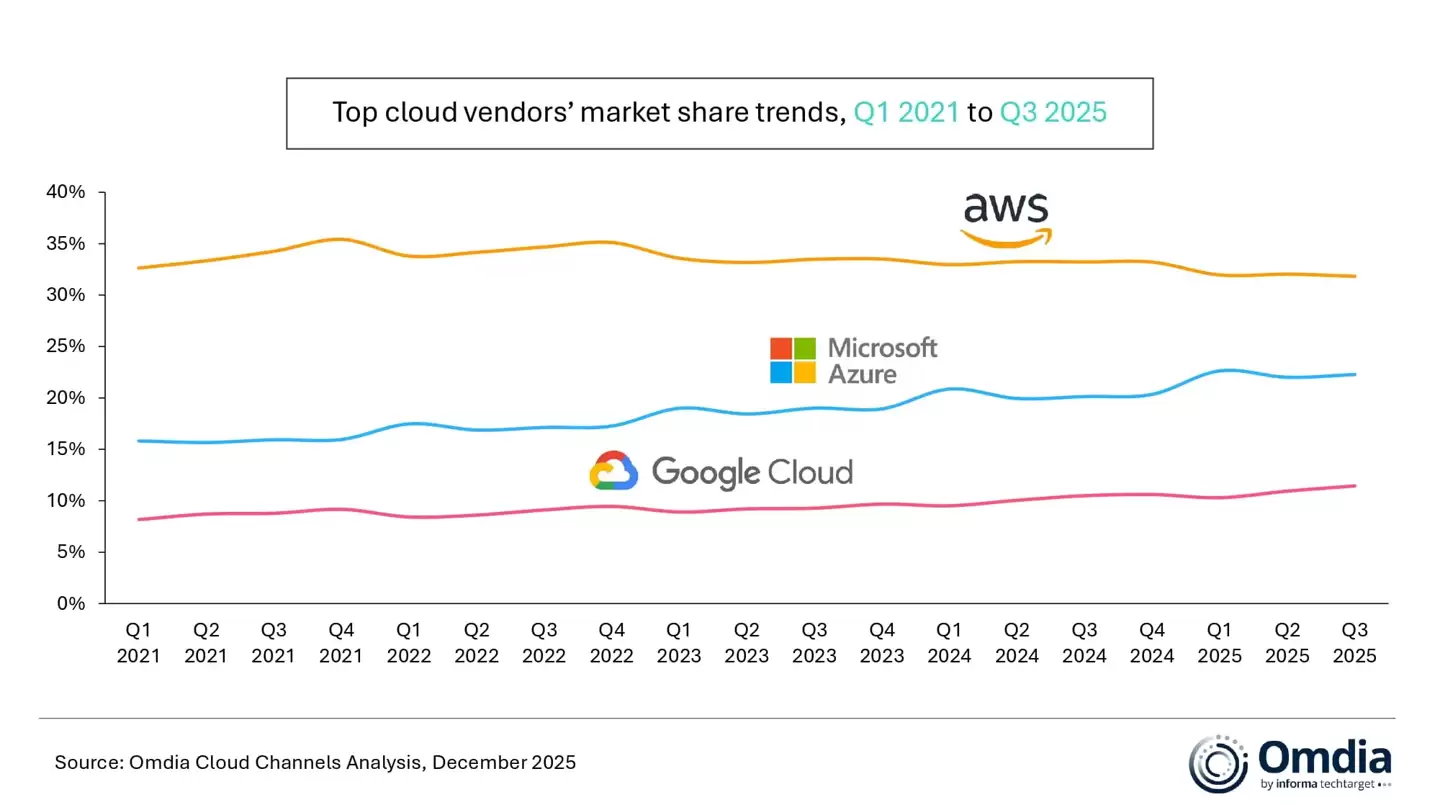 Omdia��ȫ���ƻ�����ʩ���� 2025Q3 Ӫ�� 1026 ����Ԫ��ͬ����������������ȣ�20%