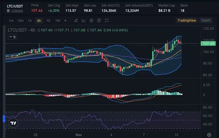 ���رң�LTC��2026��۸�Ԥ�⣺����Ǳ�����г����Ʒ���