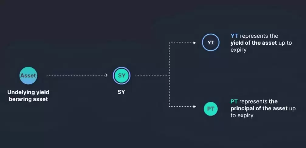 PENDLE����ʲô������ԭ�������Ҿ���ѧ��δ���۸����