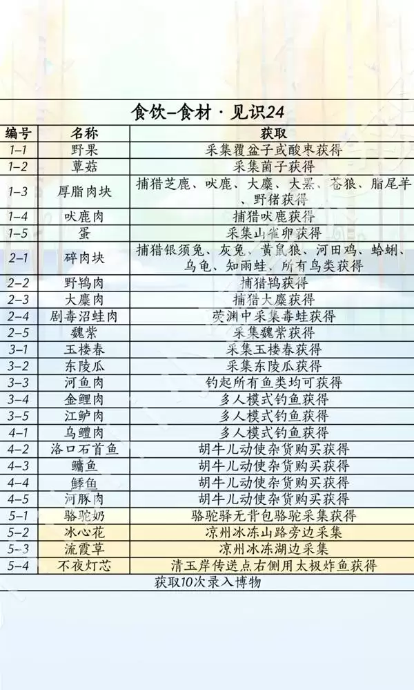 ����ʮ���������汾ʳ����ȡ��ʽһ��