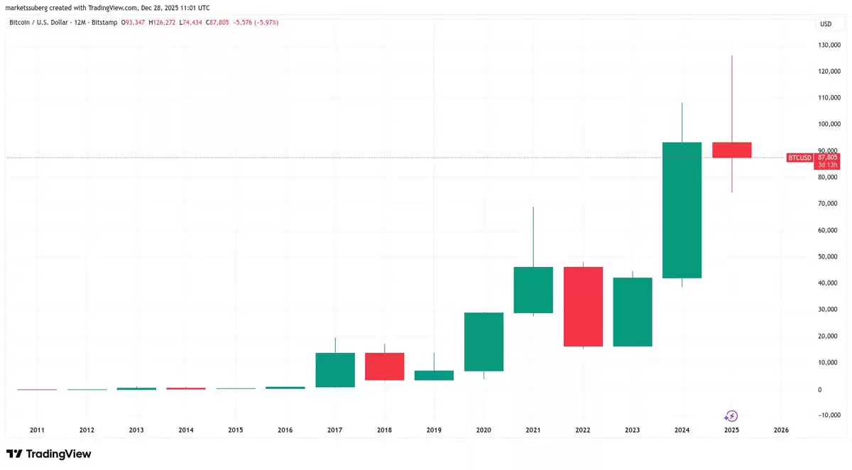 һ���˽���رң�BTC�����ټ���������������۸��ǻ���8.8����Ԫ