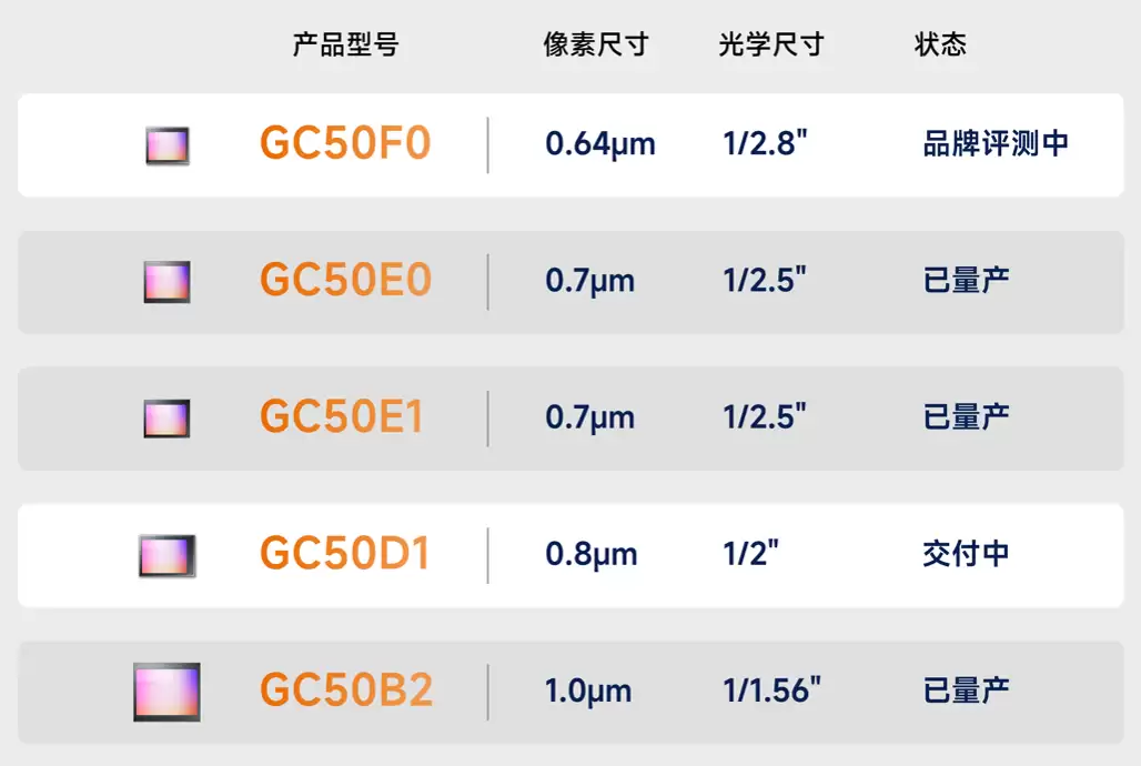 ���ȫ���׷� 0.64��m �� 0.8��m ���оƬ 5000 �������ֻ� CMOS ͼ�񴫸���