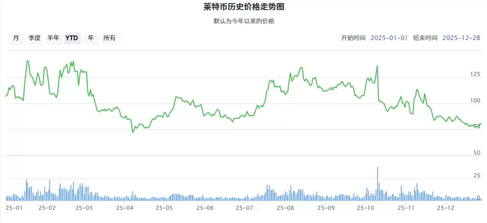 LTC����ʲô�����ر�Litecoin�۸�������Σ���ô������رҲ���