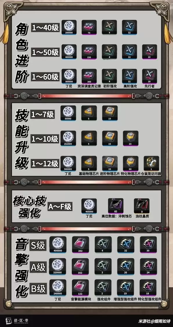 ������Ҷ˲�����ɲ�������һ�� Ҷ˲����Ҫ��Щ����