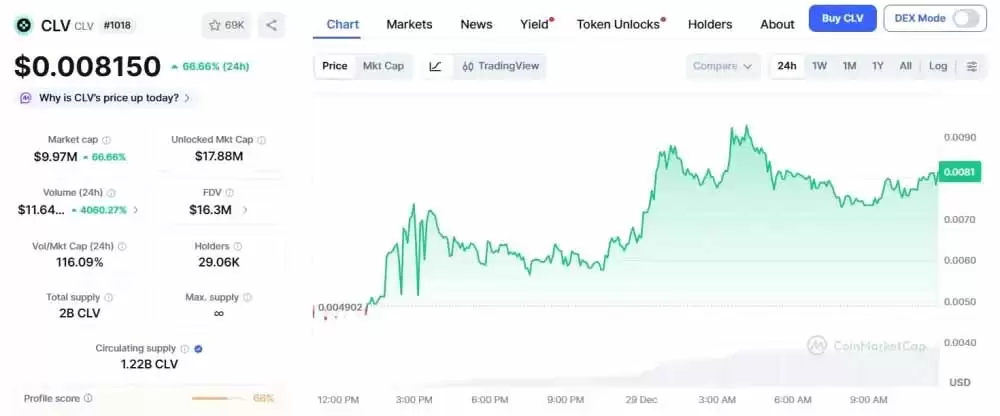 Clover Finance (CLV)����ʲô��2026-2028��۸�Ԥ�����