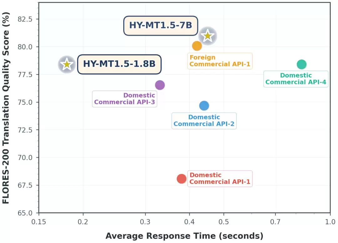 ��Ѷ��Ԫ��Դ����ģ�� 1.5���ֻ� 1GB �ڴ漴�����У�Ч����Խ���� API