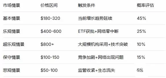 SOL��2026��۸�Ԥ�⣺�ܷ�ͻ���¸ߣ��ؼ���������շ���