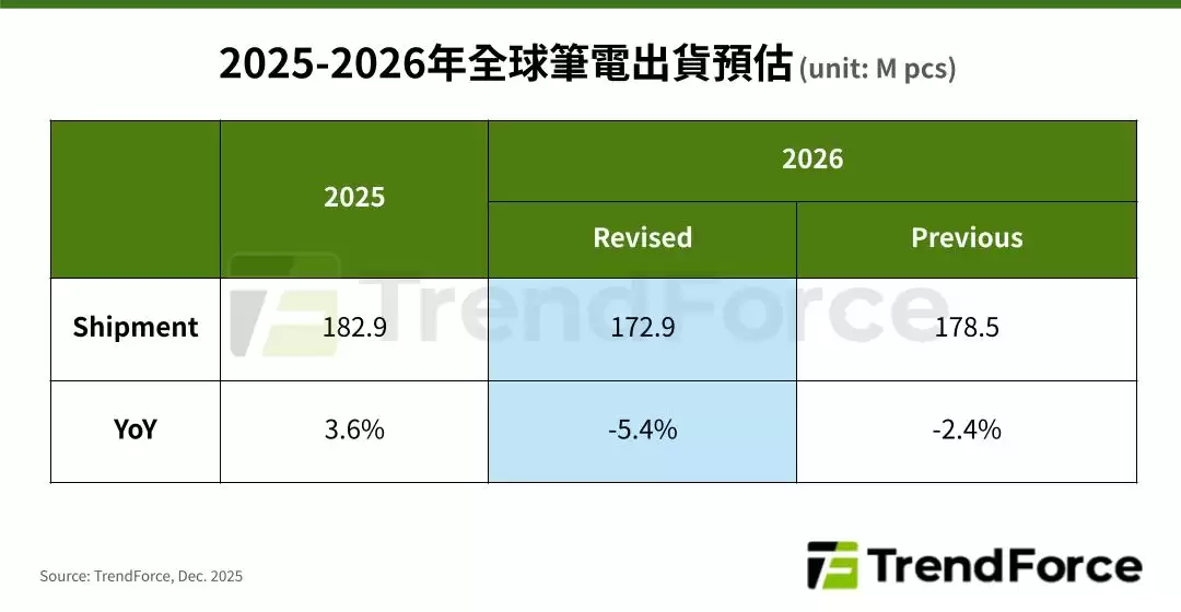 TrendForce �ٶ��µ� 2026 ��ȫ��ʼǱ����Գ���Ԥ����ͬ�ȼ��� 5.4%