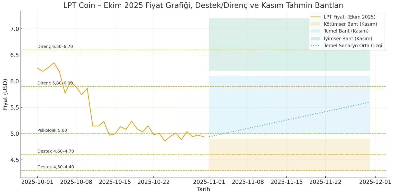 Livepeer (LPT) ����ʲô��δ����Σ�LPT�۸�Ԥ��2025-2030