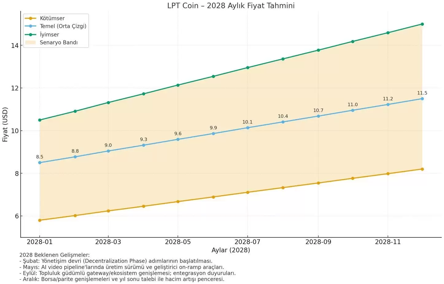 Livepeer (LPT) ����ʲô��δ����Σ�LPT�۸�Ԥ��2025-2030