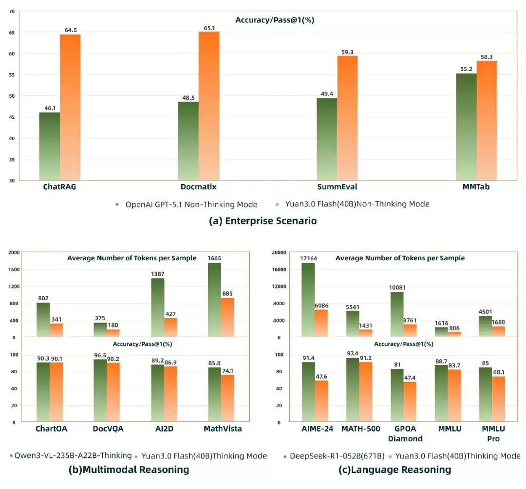 Դ Yuan 3.0 Flash ��ģ̬������ģ�Ϳ�Դ������40B ������ģ����������������Լ 3.7B