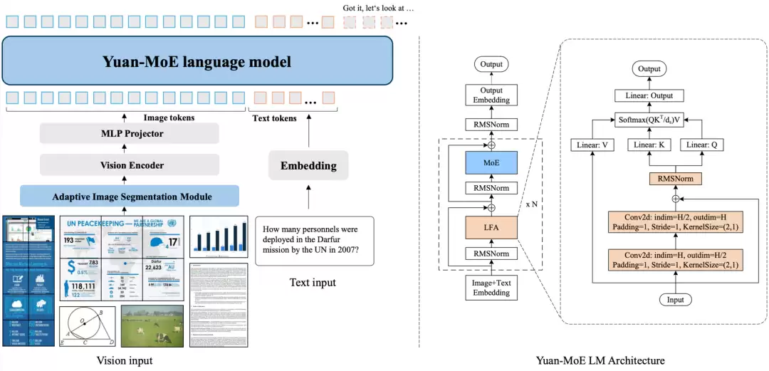 Դ Yuan 3.0 Flash ��ģ̬������ģ�Ϳ�Դ������40B ������ģ����������������Լ 3.7B