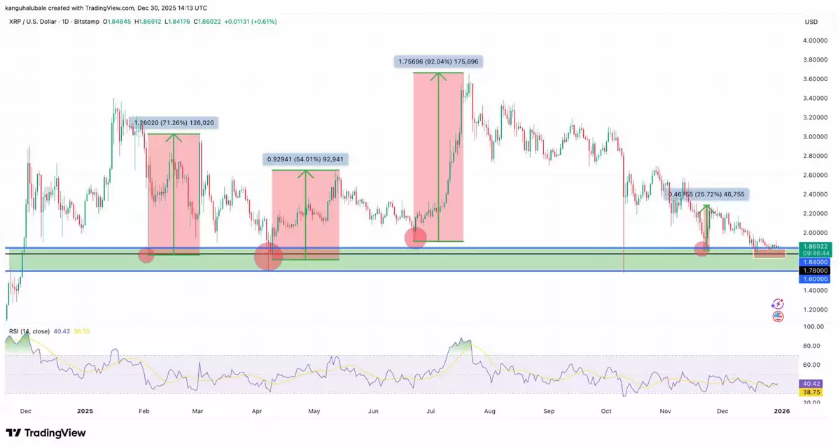 XRP��������Ӧ����8���µͣ�2026��۸񽫷�����