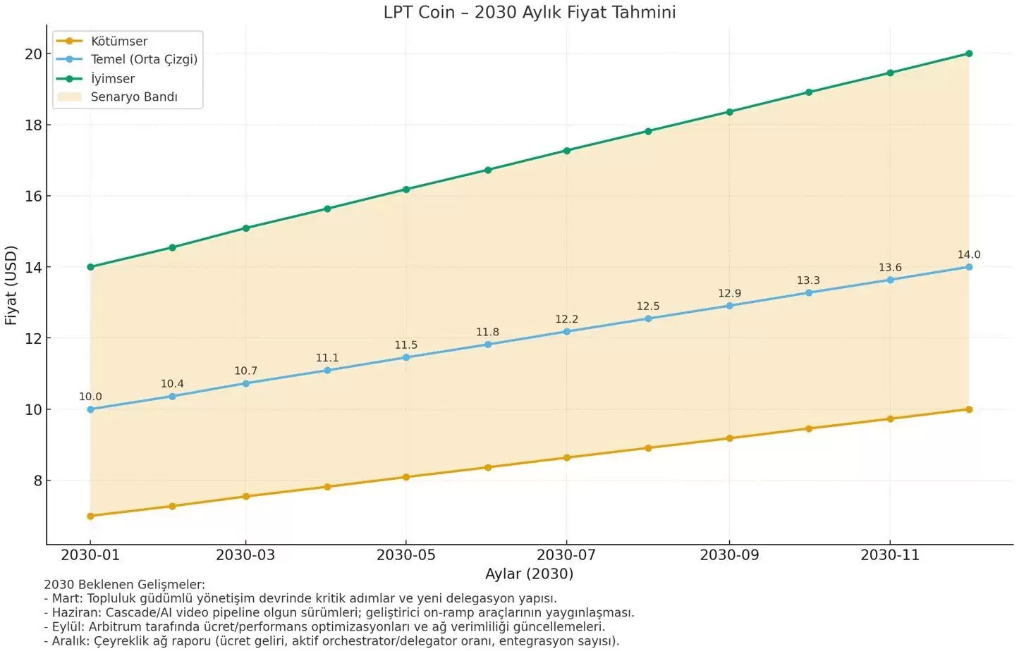 Livepeer (LPT) ����ʲô��δ����Σ�LPT�۸�Ԥ��2025-2030