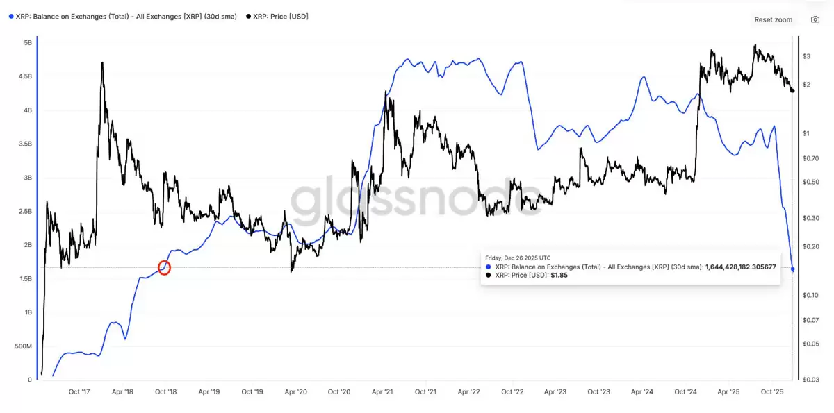 XRP��������Ӧ����8���µͣ�2026��۸񽫷�����