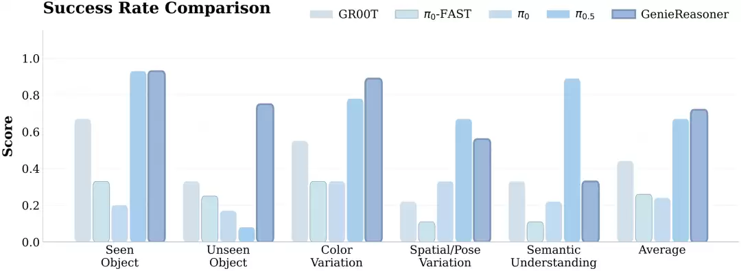 ��Ԫ�����ڶ���һ�廯������С��ϵͳ GenieReasoner������������ SOTA