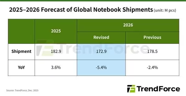 �ڴ��Ǽ۳���ʼǱ��г���2026�����Ԥ���µ�