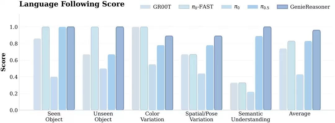 ��Ԫ�����ڶ���һ�廯������С��ϵͳ GenieReasoner������������ SOTA