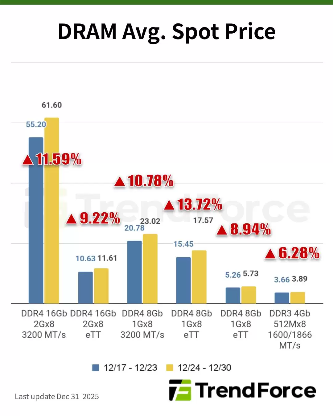 ������ѯ����������ִ��ͣ���ƻ���DDR4 �ڴ�۸���� 2026 ��������