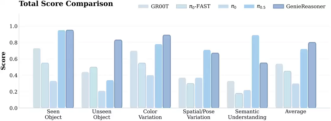 ��Ԫ�����ڶ���һ�廯������С��ϵͳ GenieReasoner������������ SOTA