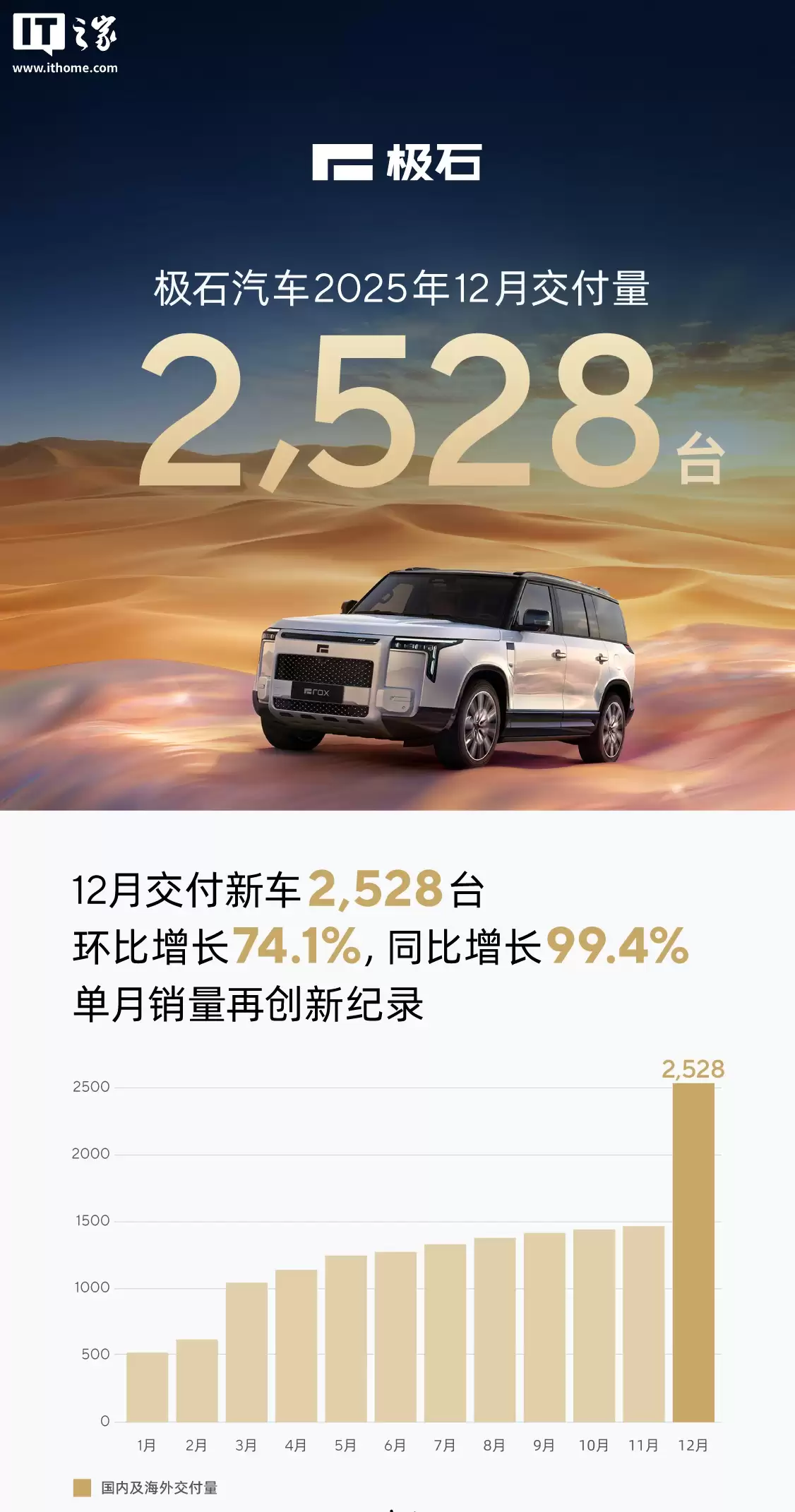 ��ʯ���� 12 �½��� 2528 �����¸ߣ�2025 ȫ�걩������ 3 ��