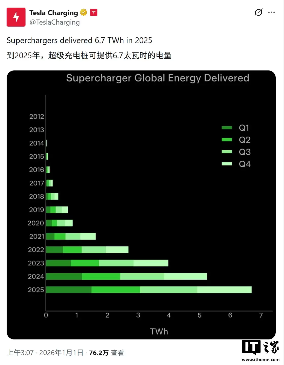 ��˹��ȫ�򳬼����׮ͻ�� 7.5 �����2025 ȫ�����͵��� 6.7 TWh ���¸�