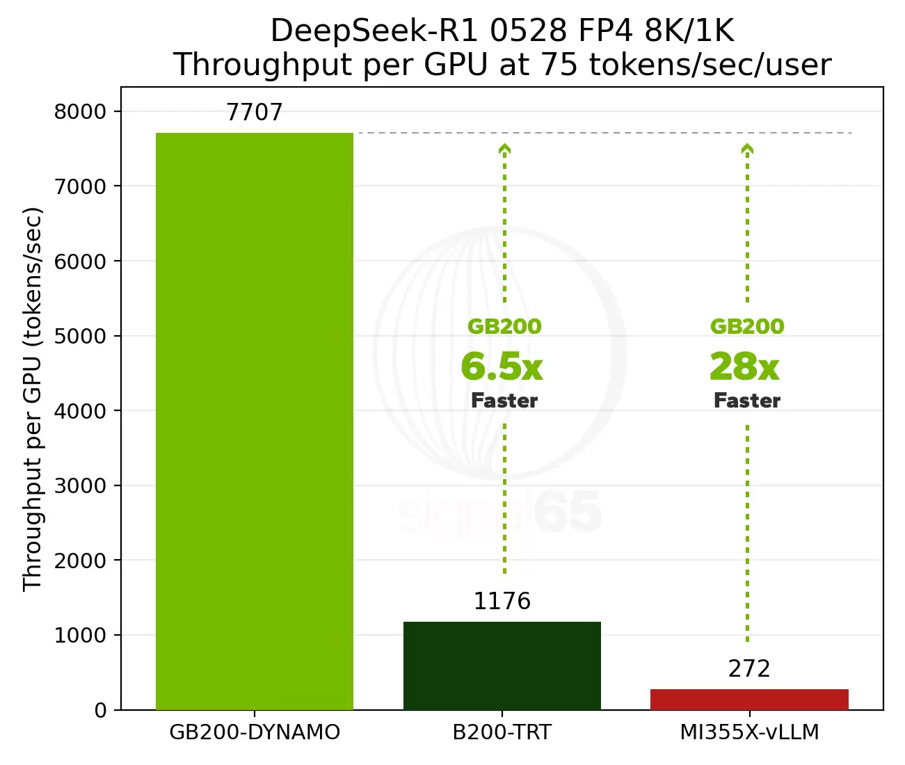 DeepSeek-R1 �������ԣ�Ӣΰ�� GB200 NVL72 ������ͬ��ģ AMD MI355X ��Լ 28 ��
