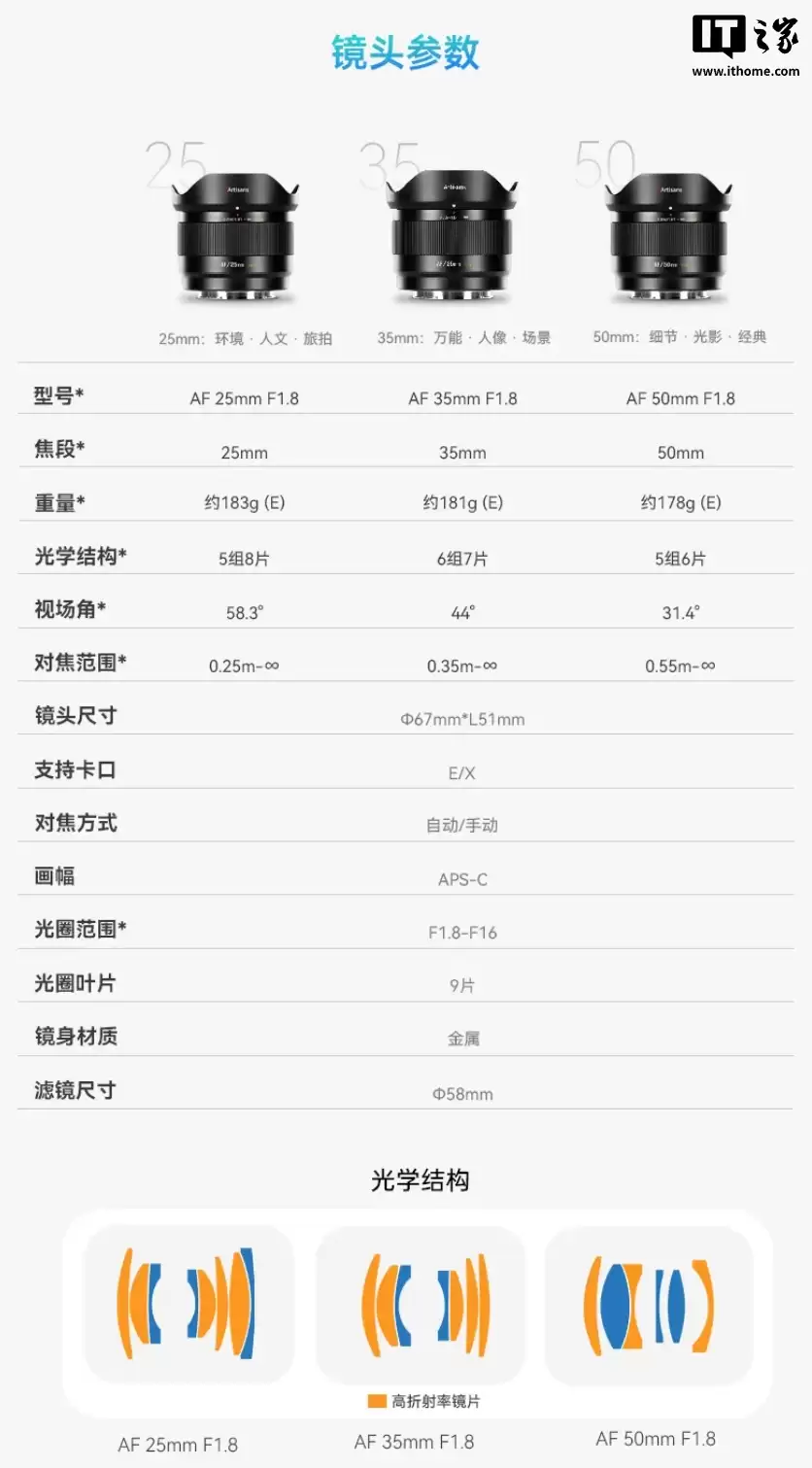 �߹��� AF 25/35/50mm F1.8 LITE �ᴴϵ�� APS-C ��ͷ���У�599 Ԫ