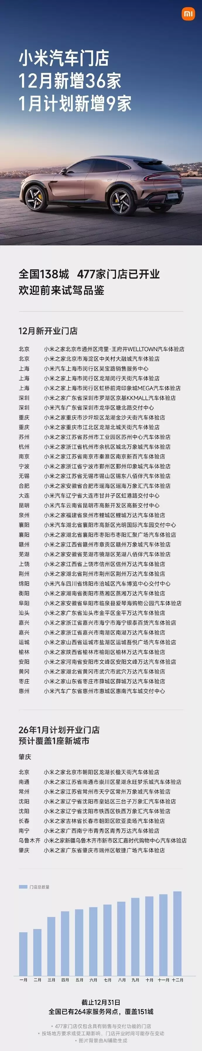 С������2025��12�½�����5��̨��ȫ���ŵ꽫��486��