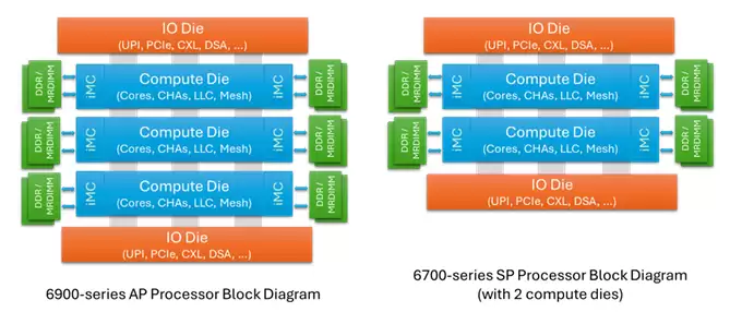 Ӣ�ض� Diamond Rapids ��ǿ����������ģ�黯��ƣ�CBB ����оƬ�� IMH I/O оƬ���룬֧�� PCIe 6.0 ����� 192 ����
