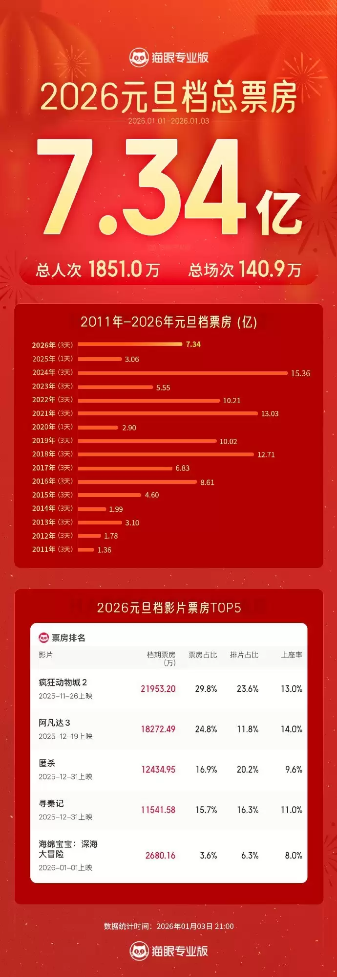 2026Ԫ����Ʊ����7�ڣ�������2�Ƕ�������Ƭ�¼�¼