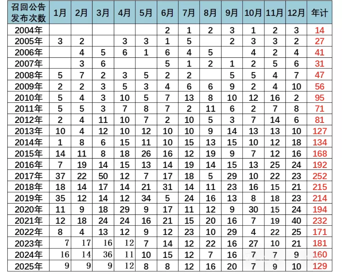 �����ֻ�޶�����2025 ��ȫ�������г��ٻ� 129 ���� 375 ��̨���ۼ��ٻ�����ͬ���½� 57%