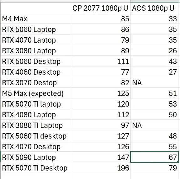 ƻ��M5 Max��Ϸ�����ع⣺��RTX 5070 Ti