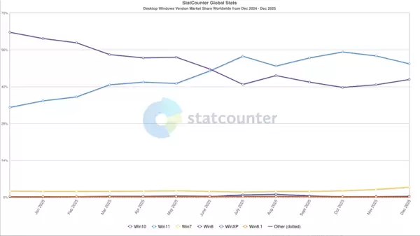 Windows 11�ݶ��������£�Win10���ƻ���