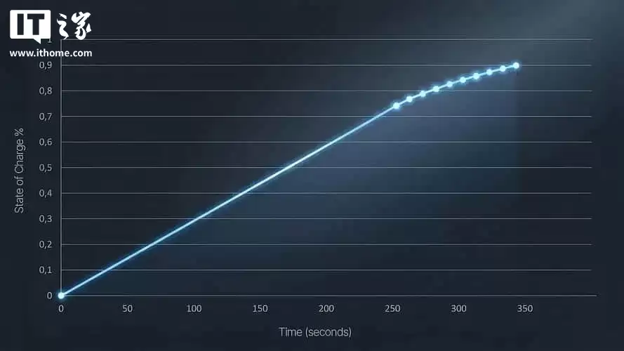 �ų�ȫ���׿��������ȫ��̬��������������ܶ� 400Wh/kg��5 ���ӳ�����