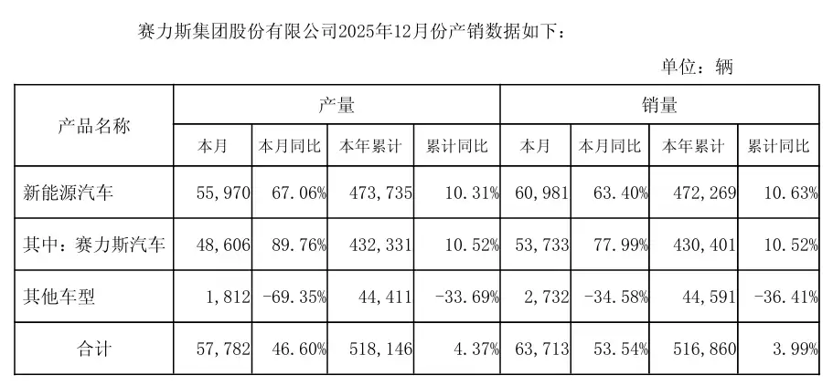 消息称中国汽车第一城易主:2025 年重庆有望夺冠,合肥新能源崛起 消息称中国汽车第一城易主:2025 年重庆有望夺冠,合肥新能源崛起