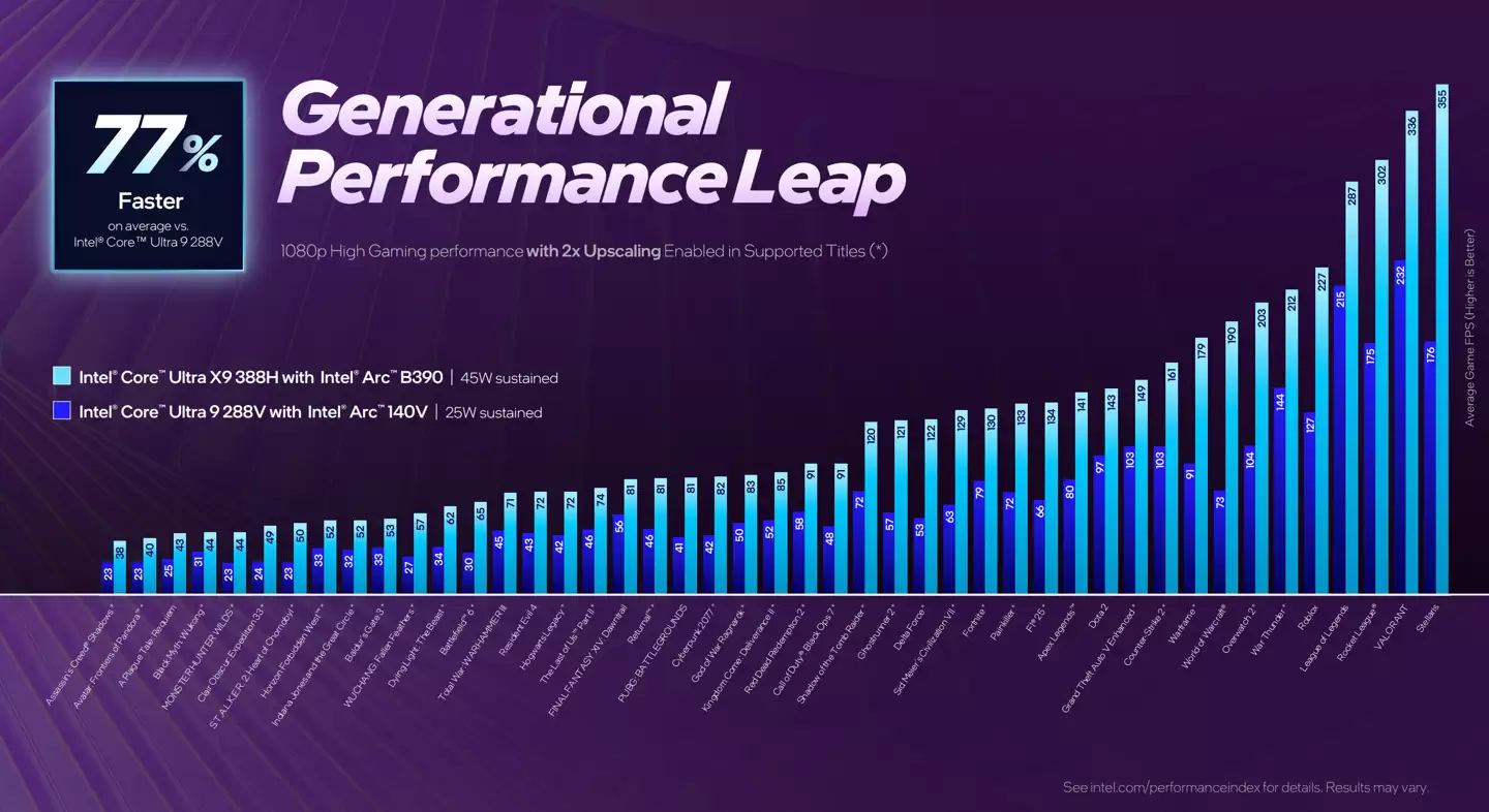 Ӣ�ض���Arc B390 ���Ա� AMD ������ 890M �� 73~82%��ȷ���Ƴ��ƻ��汾