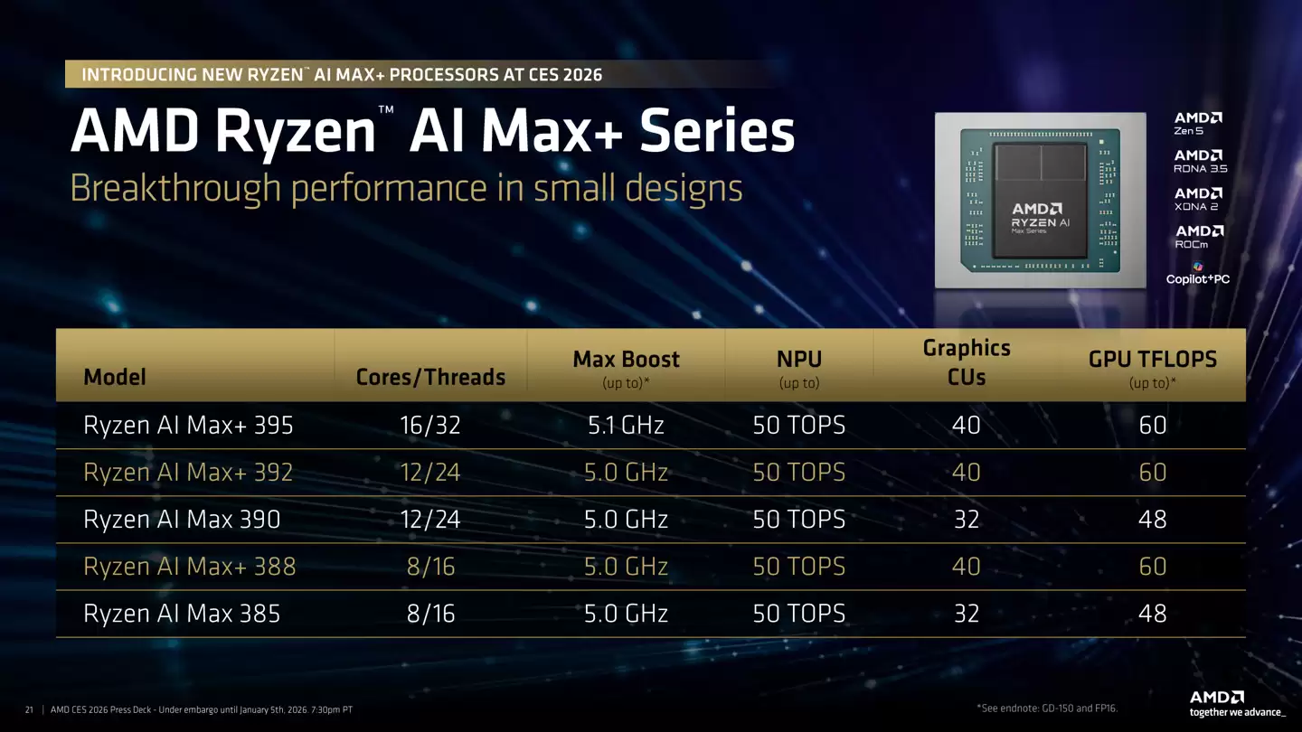 AMD �������� AI Max+ ��������Ʒ�ߣ��Ƴ���Ʒ Max+ 392 / 388