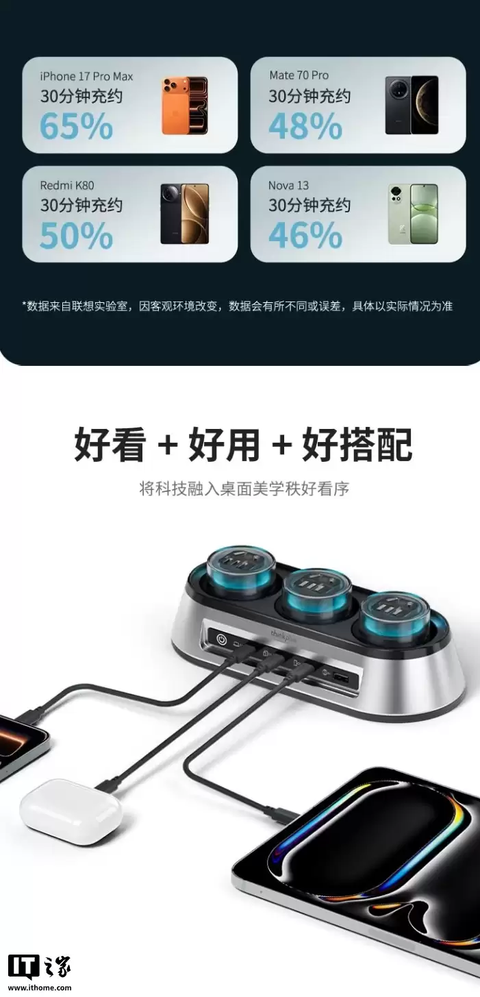 ���� ThinkPlus �Ƴ������ߵ����� 150W ������վ��3 AC+3 USB-C+1 USB-A �ӿڣ�599 Ԫ