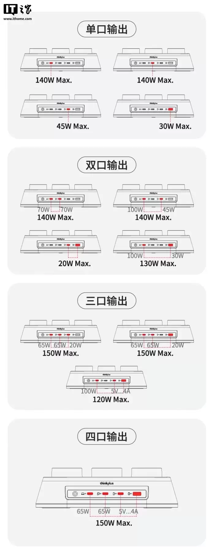 ���� ThinkPlus �Ƴ������ߵ����� 150W ������վ��3 AC+3 USB-C+1 USB-A �ӿڣ�599 Ԫ