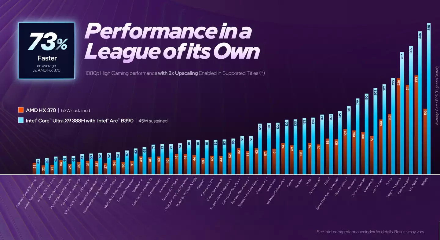 Ӣ�ض���Arc B390 ���Ա� AMD ������ 890M �� 73~82%��ȷ���Ƴ��ƻ��汾