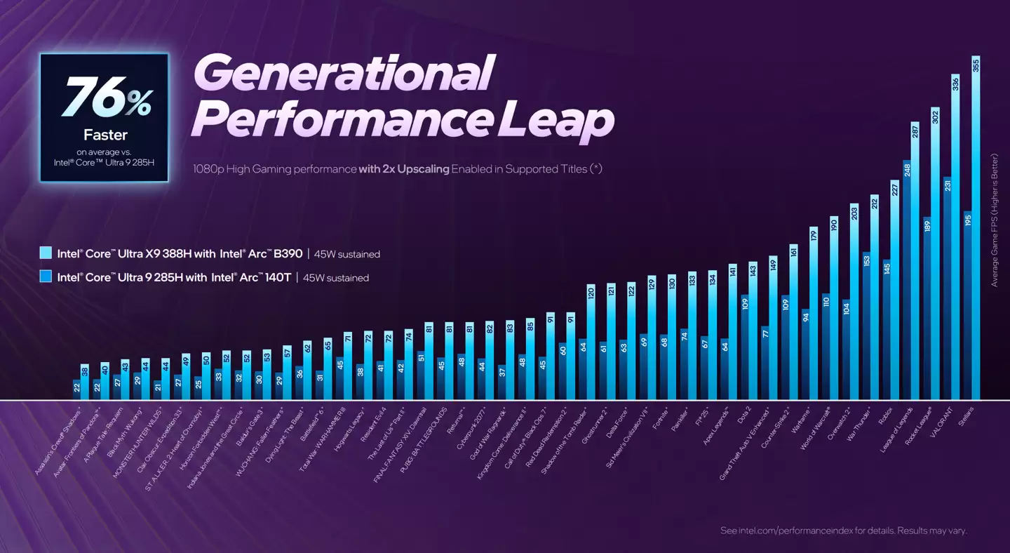 Ӣ�ض���Arc B390 ���Ա� AMD ������ 890M �� 73~82%��ȷ���Ƴ��ƻ��汾