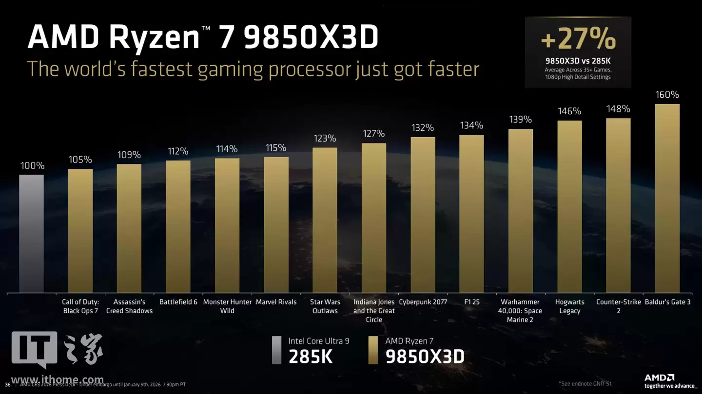 ��ǿ��Ϸ������ AMD Ryzen 7 9850X3D ��������Ӣ�ض���� Ultra 9 285K ǿ 27%