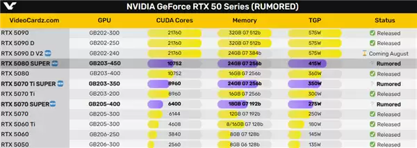 RTX 50 Superϵ�л�����CES���Դ��������ɱ����������ѹ������