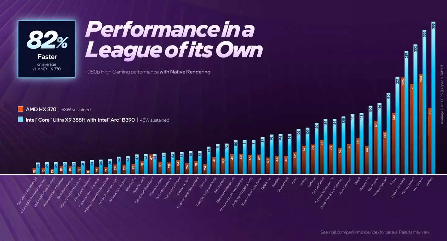 Ӣ�ض���Arc B390 ���Ա� AMD ������ 890M �� 73~82%��ȷ���Ƴ��ƻ��汾